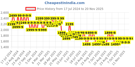 myntra.com cult Cultsport Men Thunderbird Running Shoes cult Price History Graph from 17 Jul 2024 to 20 Nov 2025