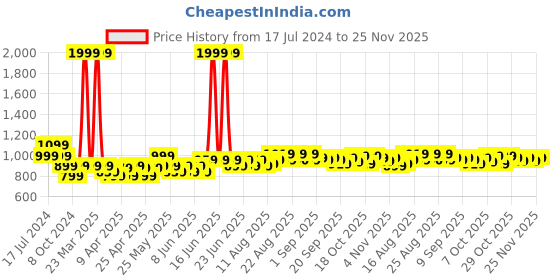 myntra.com cult Cultsport Men Train In Joggers cult Price History Graph from 17 Jul 2024 to 24 Nov 2025