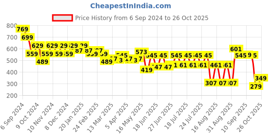 myntra.com cult Cultsport Men Typography Printed Cotton Bio Finish T-shirt cult Price History Graph from 6 Sep 2024 to 26 Oct 2025