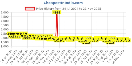 myntra.com cult Cultsport Men Versa Fly Running Shoes cult Price History Graph from 24 Jul 2024 to 21 Nov 2025