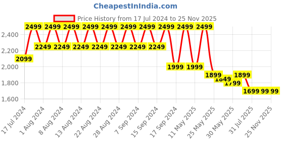 myntra.com cult Cultsport Men Versa Maze Running Shoes cult Price History Graph from 17 Jul 2024 to 25 Nov 2025