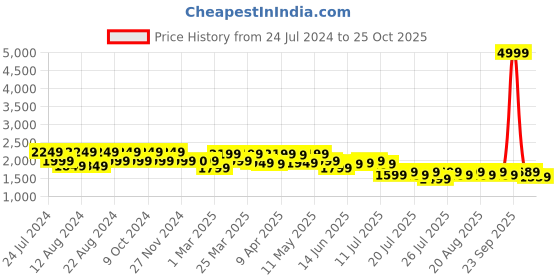 myntra.com cult Cultsport Men Windblazer Lightweight Mesh Running Shoes cult Price History Graph from 24 Jul 2024 to 25 Oct 2025
