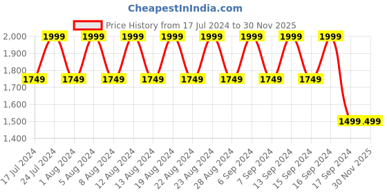 myntra.com cult Cultsport Men Windblazer Mesh Lightweight Running Shoes cult Price History Graph from 17 Jul 2024 to 30 Nov 2025