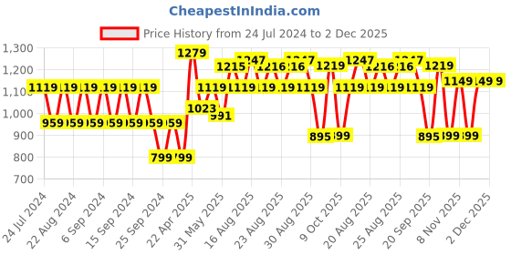 myntra.com cult Cultsport Men Work to Play Solid Comfort Joggers cult Price History Graph from 24 Jul 2024 to 1 Dec 2025