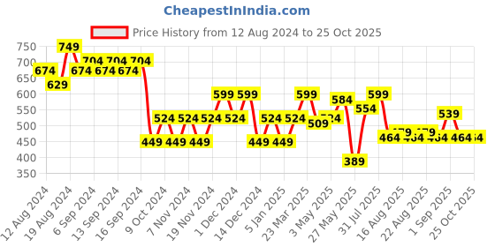 myntra.com cult Cultsport Men Yogi Essential T-shirt cult Price History Graph from 12 Aug 2024 to 24 Oct 2025