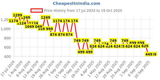 myntra.com cult Cultsport Moisture Wicking Move With Impact High-Rise Ankle Length Tights cult Price History Graph from 17 Jul 2024 to 18 Oct 2025