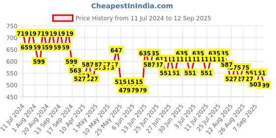myntra.com cult Cultsport Move Print Court Side T-shirt cult Price History Graph from 11 Jul 2024 to 12 Sep 2025