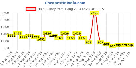 myntra.com cult Cultsport Move With Impact High-Rise Ankle Length Tights cult Price History Graph from 1 Aug 2024 to 28 Oct 2025