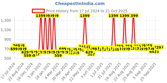 myntra.com cult Cultsport Muscle Flex Training Crew Neck Raglan Sleeves Sports T-shirt cult Price History Graph from 17 Jul 2024 to 21 Oct 2025