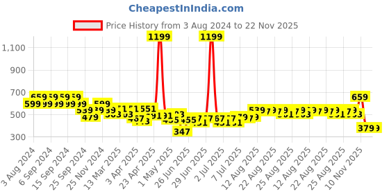 myntra.com cult Cultsport Neon Pop HIIT Tank Top cult Price History Graph from 3 Aug 2024 to 22 Nov 2025