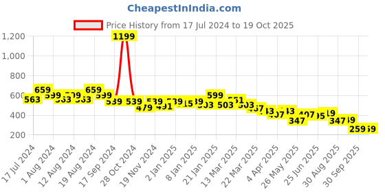 myntra.com cult Cultsport Pace Up Running Moisture Wicking Round Neck Boxy T-Shirt cult Price History Graph from 17 Jul 2024 to 19 Oct 2025