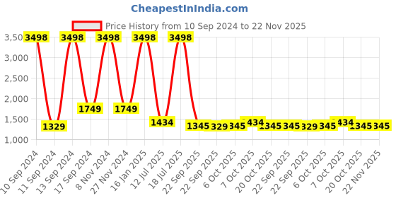 myntra.com cult Cultsport Pack Of 2 High Waist Compression Tights cult Price History Graph from 10 Sep 2024 to 22 Nov 2025