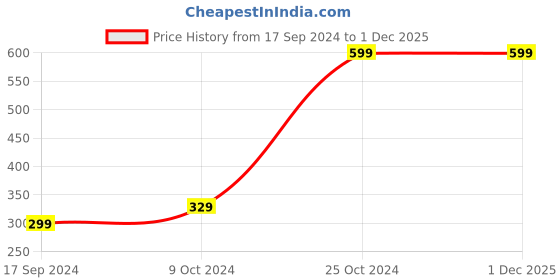 myntra.com cult Cultsport Pack Of 3 Printed 7-Ply Cloth Masks cult Price History Graph from 17 Sep 2024 to 30 Nov 2025