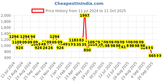 myntra.com cult Cultsport Panelled Zip-Front Sweatshirt cult Price History Graph from 11 Jul 2024 to 10 Oct 2025