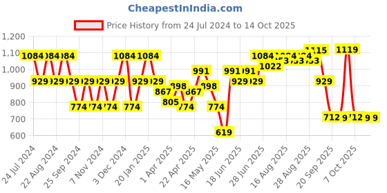 myntra.com cult Cultsport Placement Print Sweatshirt with Pockets cult Price History Graph from 24 Jul 2024 to 14 Oct 2025