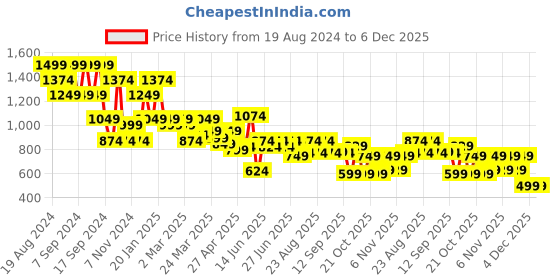myntra.com cult Cultsport Power Flex Women High Rise Joggers cult Price History Graph from 19 Aug 2024 to 6 Dec 2025