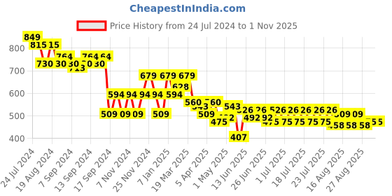 myntra.com cult Cultsport Pure Cotton Polo Collar Tshirt cult Price History Graph from 24 Jul 2024 to 30 Oct 2025