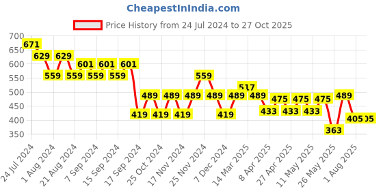 myntra.com cult Cultsport Pure Cotton T-Shirt cult Price History Graph from 24 Jul 2024 to 27 Oct 2025