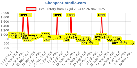 myntra.com cult Cultsport  Regular Fit Joggers cult Price History Graph from 17 Jul 2024 to 26 Nov 2025