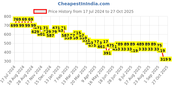 myntra.com cult Cultsport Round Neck Printed Pure Cotton Tshirt cult Price History Graph from 17 Jul 2024 to 26 Oct 2025