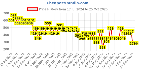 myntra.com cult Cultsport Round Neck Pure Cotton T-Shirt cult Price History Graph from 17 Jul 2024 to 25 Oct 2025