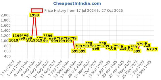 myntra.com cult Cultsport Runner's Favourite Shorts cult Price History Graph from 17 Jul 2024 to 27 Oct 2025