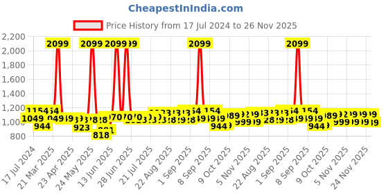 myntra.com cult Cultsport Runner's Pro Built In Sports Shorts cult Price History Graph from 17 Jul 2024 to 26 Nov 2025