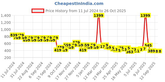 myntra.com cult Cultsport Running Sports Tshirt cult Price History Graph from 11 Jul 2024 to 25 Oct 2025