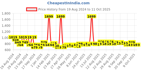 myntra.com cult Cultsport Seamless Medium-Support High-Coverage Sports Bra cult Price History Graph from 19 Aug 2024 to 11 Oct 2025