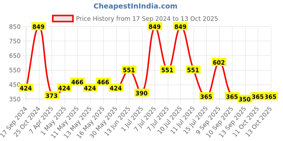 myntra.com cult Cultsport Set Of 6 Elite 10 Lightweight Shuttlecocks cult Price History Graph from 17 Sep 2024 to 13 Oct 2025