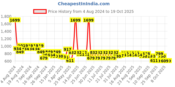 myntra.com cult Cultsport Step Up Lifestyle Trackpants cult Price History Graph from 4 Aug 2024 to 17 Oct 2025