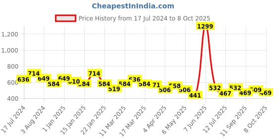 myntra.com cult Cultsport Stronger With Every Step Mositure Wicking Flydry Technology Running Tshirt cult Price History Graph from 17 Jul 2024 to 8 Oct 2025