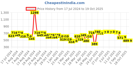 myntra.com cult Cultsport Stronger With Every Step Round Neck Running Moisture Wicking Sports T-Shirt cult Price History Graph from 17 Jul 2024 to 19 Oct 2025