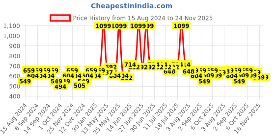 myntra.com cult Cultsport The Essential Active Round Neck Short SleevesT-shirtirt cult Price History Graph from 15 Aug 2024 to 23 Nov 2025