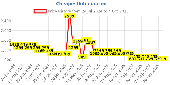 myntra.com cult Cultsport The Ultimate Men Running Track Pants cult Price History Graph from 24 Jul 2024 to 4 Oct 2025