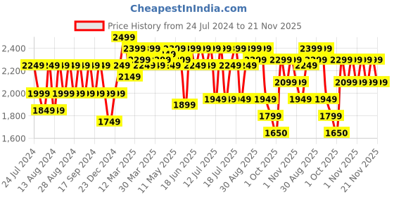 myntra.com cult Cultsport Thunderbird Men Running Sports Shoes cult Price History Graph from 24 Jul 2024 to 21 Nov 2025