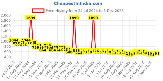 myntra.com cult Cultsport Track Pants cult Price History Graph from 24 Jul 2024 to 3 Dec 2025