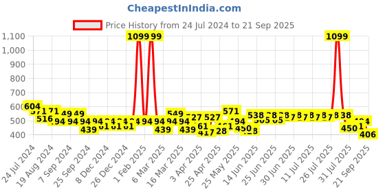 myntra.com cult Cultsport Train All Fly Dry T-shirt cult Price History Graph from 24 Jul 2024 to 21 Sep 2025