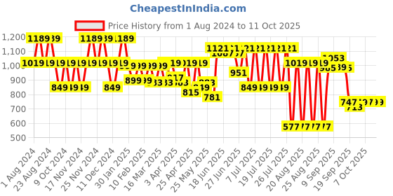 myntra.com cult Cultsport Typographic Print Sweatshirt with Pockets cult Price History Graph from 1 Aug 2024 to 11 Oct 2025