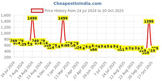 myntra.com cult Cultsport Typography Printed Bio Finish Technology Round Neck Tshirt cult Price History Graph from 24 Jul 2024 to 19 Oct 2025