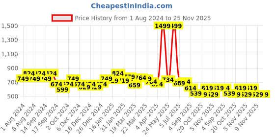 myntra.com cult Cultsport Typography Printed Pure Cotton Oversized Tshirt cult Price History Graph from 1 Aug 2024 to 25 Nov 2025