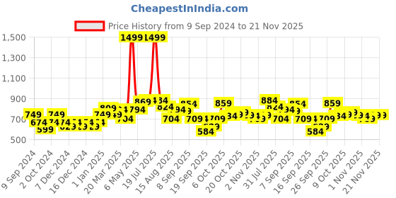myntra.com cult Cultsport Typography Printed Pure Cotton Oversized Tshirt cult Price History Graph from 9 Sep 2024 to 21 Nov 2025