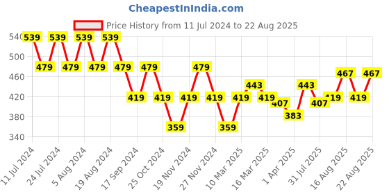 myntra.com cult Cultsport Typography Printed Pure Cotton Round Neck Tshirt cult Price History Graph from 11 Jul 2024 to 22 Aug 2025