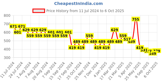 myntra.com cult Cultsport Typography Printed Pure Cotton Round Neck Tshirt cult Price History Graph from 11 Jul 2024 to 6 Oct 2025
