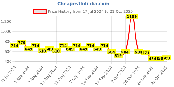 myntra.com cult Cultsport Ultimate Run Round Neck Moisture Wicking Sports T-Shirt cult Price History Graph from 17 Jul 2024 to 31 Oct 2025