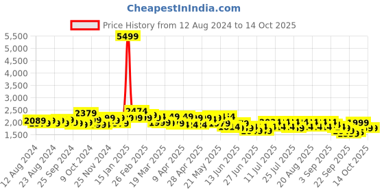 myntra.com cult Cultsport Unisex Firebird Running Shoes cult Price History Graph from 12 Aug 2024 to 14 Oct 2025