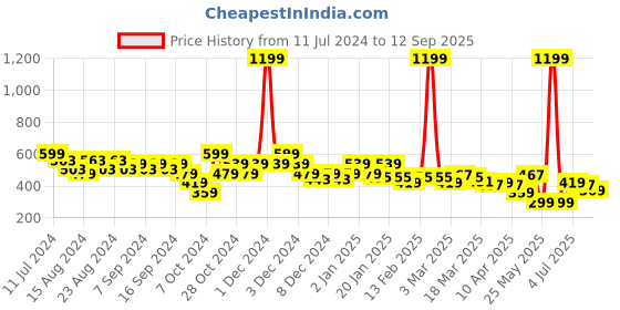 myntra.com cult Cultsport We Love Basketball T- shirt cult Price History Graph from 11 Jul 2024 to 12 Sep 2025