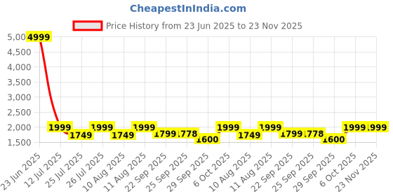 myntra.com cult Cultsport Windblazer Men Running Shoes cult Price History Graph from 23 Jun 2025 to 23 Nov 2025