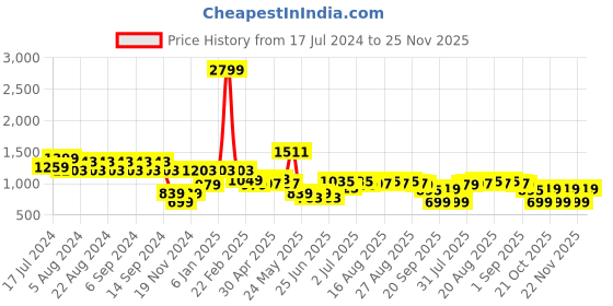 myntra.com cult Cultsport Women Absolute Fit Abstract Print Tights cult Price History Graph from 17 Jul 2024 to 25 Nov 2025