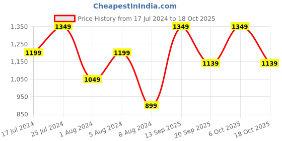myntra.com cult Cultsport Women Absolute Fit Tights with Back Pocket cult Price History Graph from 17 Jul 2024 to 18 Oct 2025